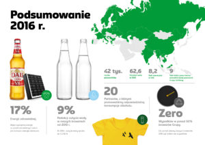 Carlsberg_SustainabilityReport2016_24.02.2017_Overview2016_PL